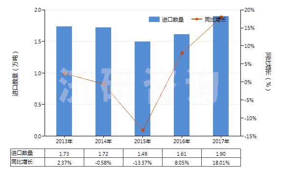 2013-2017年中國(guó)初級(jí)形狀的氯丁二烯橡膠(膠乳除外)(HS40024910)進(jìn)口量及增速統(tǒng)計(jì)